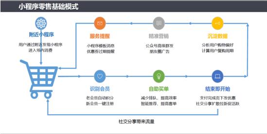 微信掃碼購物小程序 自助買單模式