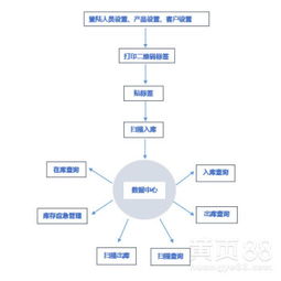 【板材二維碼出入庫核驗系統條碼自動生成pda操作可定制】-