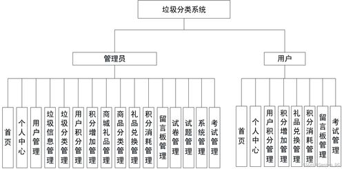 軟件工程java項目 基于ssm的垃圾分類系統 含源碼 論文