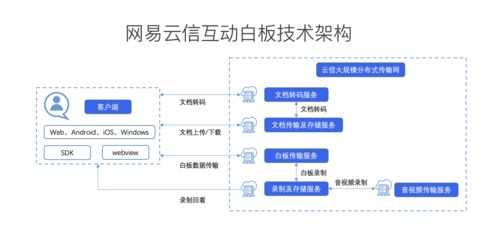 靈活穩定,性能極致 網易云信發布業內首款高定制化互動白板產品