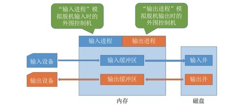 操作系統(tǒng) 五