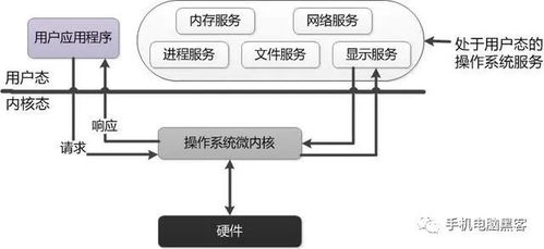 在你成為 黑客 前,必須得學習的 操作系統架構體系