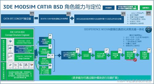 3dexperience modsim產品前期概念結構快速開發方案 下 達索系統百世慧r