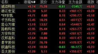 無人駕駛概念板塊上漲,誠邁科技接近漲停