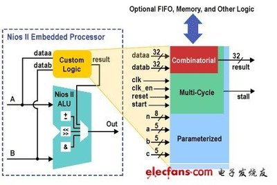 定制指令 - Nios II嵌入式軟處理器提升系統(tǒng)性能方式詳解 - PLD開發(fā)板 - 電子發(fā)燒友網(wǎng)