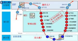 企業(yè)發(fā)展為什么需要mes系統(tǒng)軟件