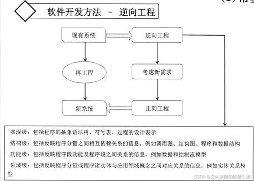 目標系統 設計方法 軟件工程 軟件開發模型 瀑布模型 v模型 原型模型 增量模型 迭代模型 螺旋模型 敏捷模型 devops ai輔助 逆向工程