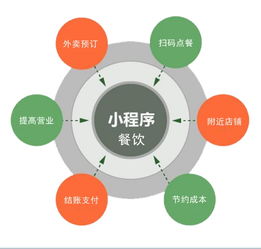 小程序餐飲模塊,豐富店面場景,增強(qiáng)店內(nèi)生態(tài)