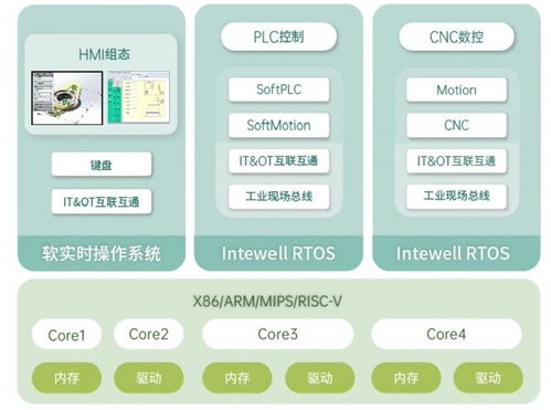 案例觀察丨科東軟件 intewell工業實時操作系統cnc數控系統解決方案